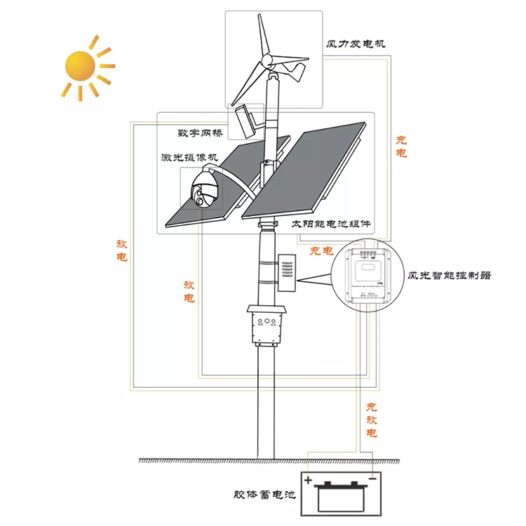 太阳能供电监控系统组成结构图.png