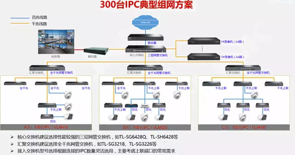 300个点位的监控系统核心交换机链路结构图.png