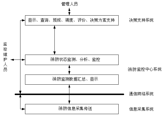 消防远程监控系统功能逻辑结构